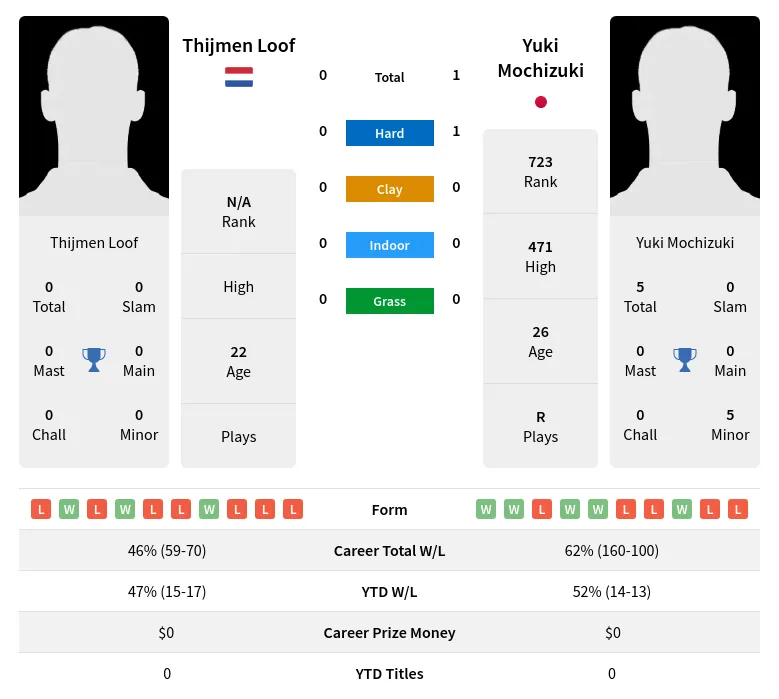 Mochizuki Loof H2h Summary Stats 17th April 2024