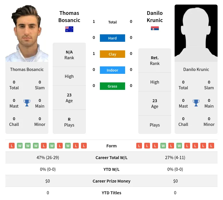 Bosancic Krunic H2h Summary Stats 19th April 2024