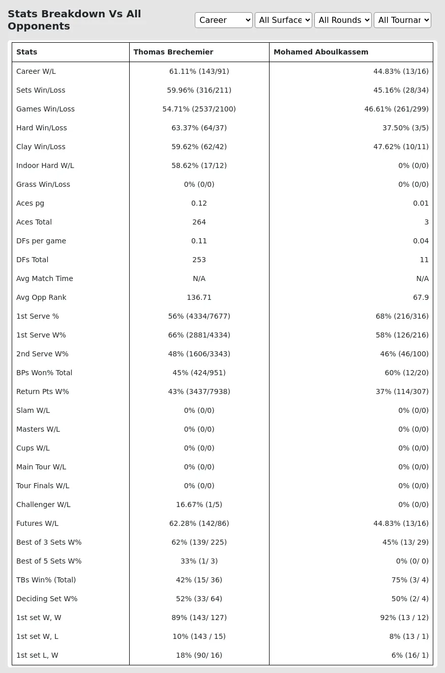 Mohamed Aboulkassem Thomas Brechemier Prediction Stats 