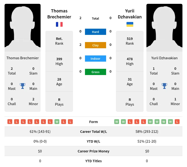 Brechemier Dzhavakian H2h Summary Stats 19th April 2024