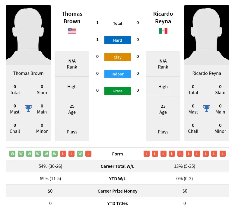 Brown Reyna H2h Summary Stats 28th June 2024
