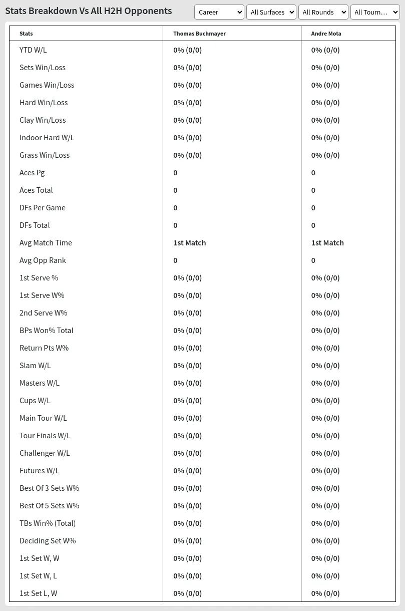 Thomas Buchmayer Andre Mota Prediction Stats 