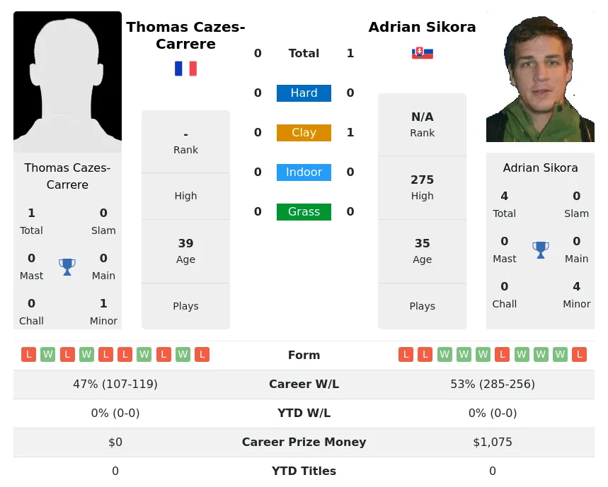 Sikora Cazes-Carrere H2h Summary Stats 28th June 2024