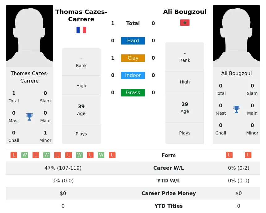 Cazes-Carrere Bougzoul H2h Summary Stats 29th June 2024