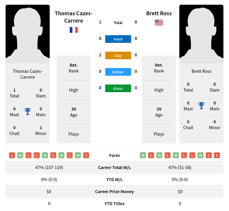 Cazes-Carrere Ross H2h Summary Stats 20th June 2024