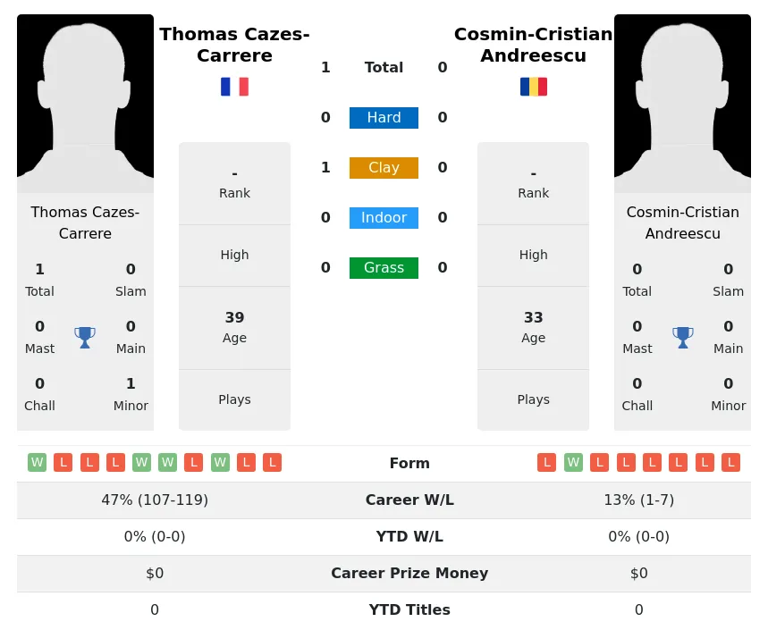 Cazes-Carrere Andreescu H2h Summary Stats 20th June 2024