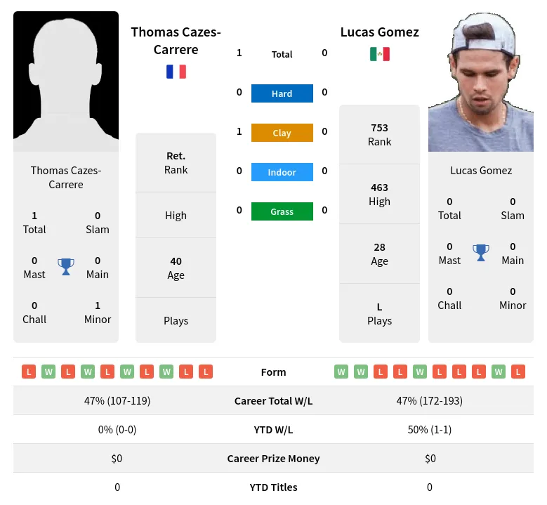 Cazes-Carrere Gomez H2h Summary Stats 26th June 2024