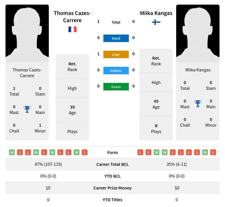Cazes-Carrere Kangas H2h Summary Stats 24th June 2024