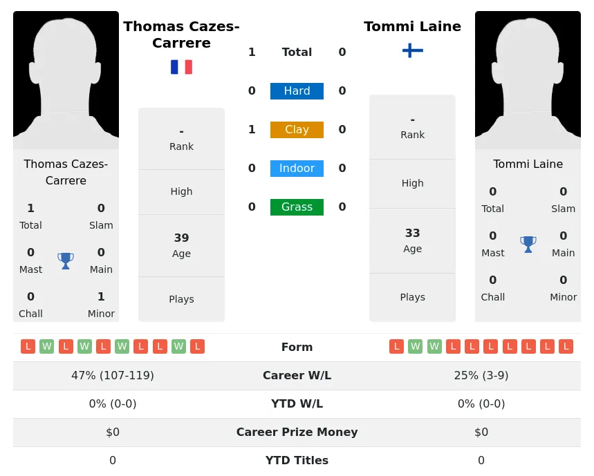 Cazes-Carrere Laine H2h Summary Stats 26th June 2024