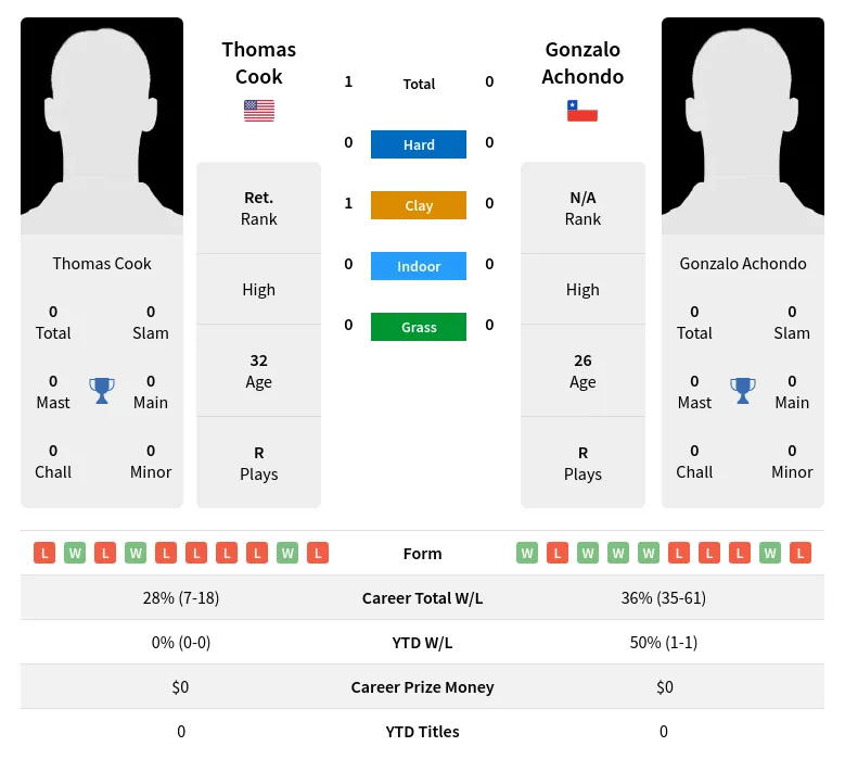 Cook Achondo H2h Summary Stats 20th April 2024
