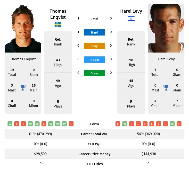 Enqvist Levy H2h Summary Stats 5th May 2024