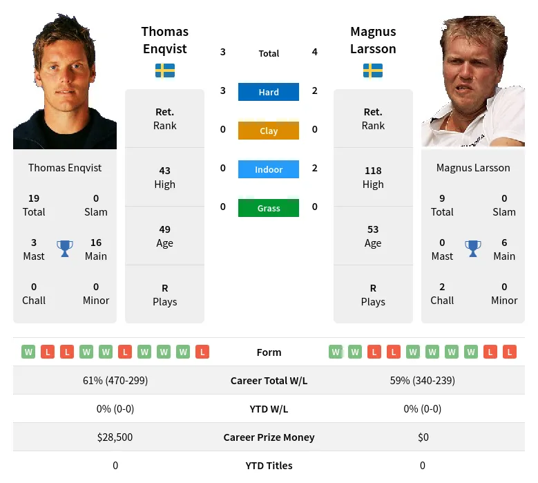 Larsson Enqvist H2h Summary Stats 19th April 2024