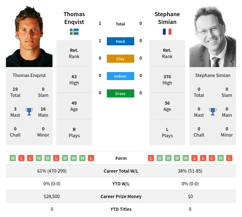 Enqvist Simian H2h Summary Stats 19th April 2024