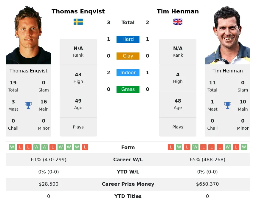 Enqvist Henman H2h Summary Stats 29th March 2024