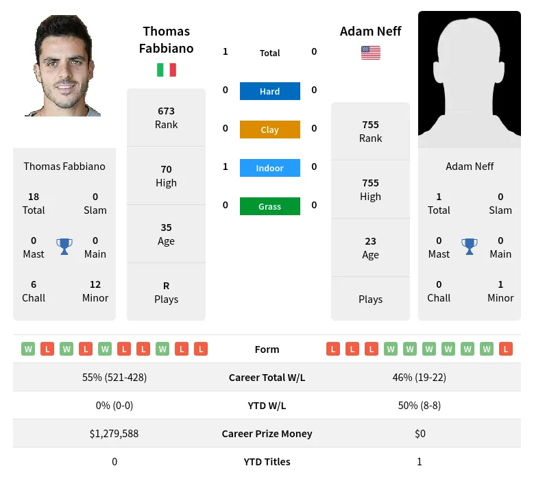 Fabbiano Neff H2h Summary Stats 8th May 2024