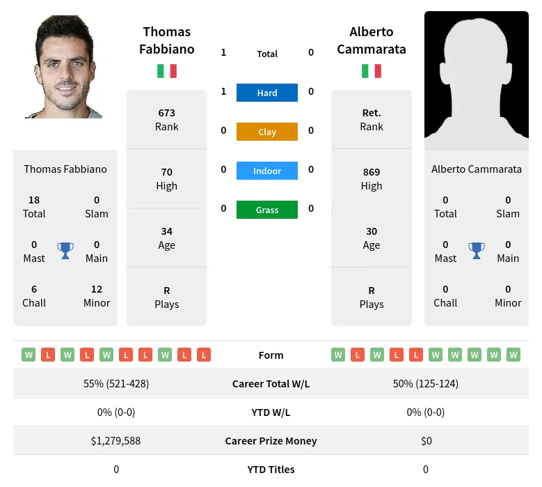 Fabbiano Cammarata H2h Summary Stats 26th June 2024