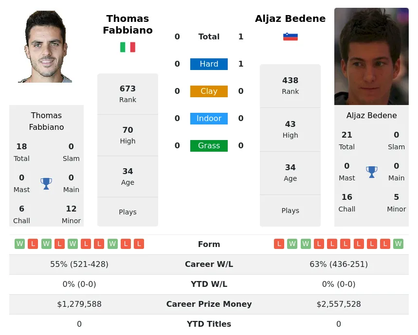 Bedene Fabbiano H2h Summary Stats 19th April 2024