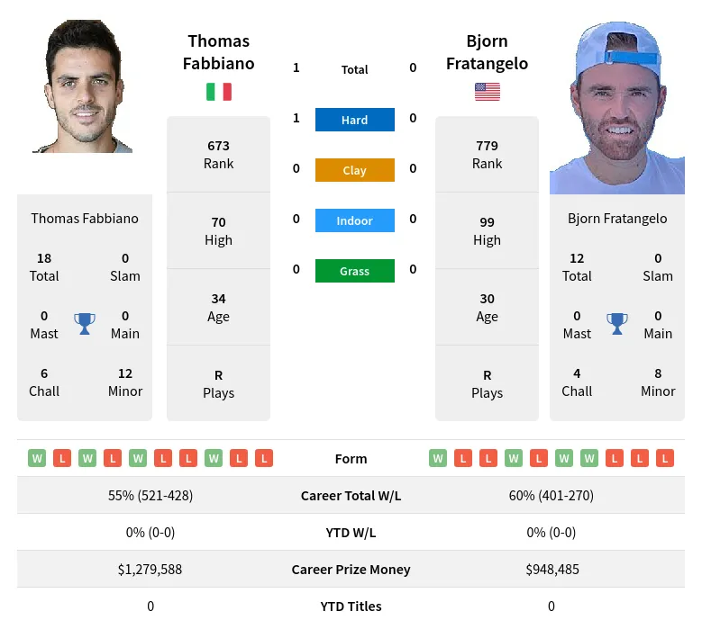 Fabbiano Fratangelo H2h Summary Stats 29th March 2024