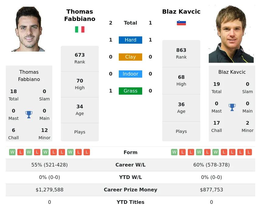 Fabbiano Kavcic H2h Summary Stats 16th June 2024