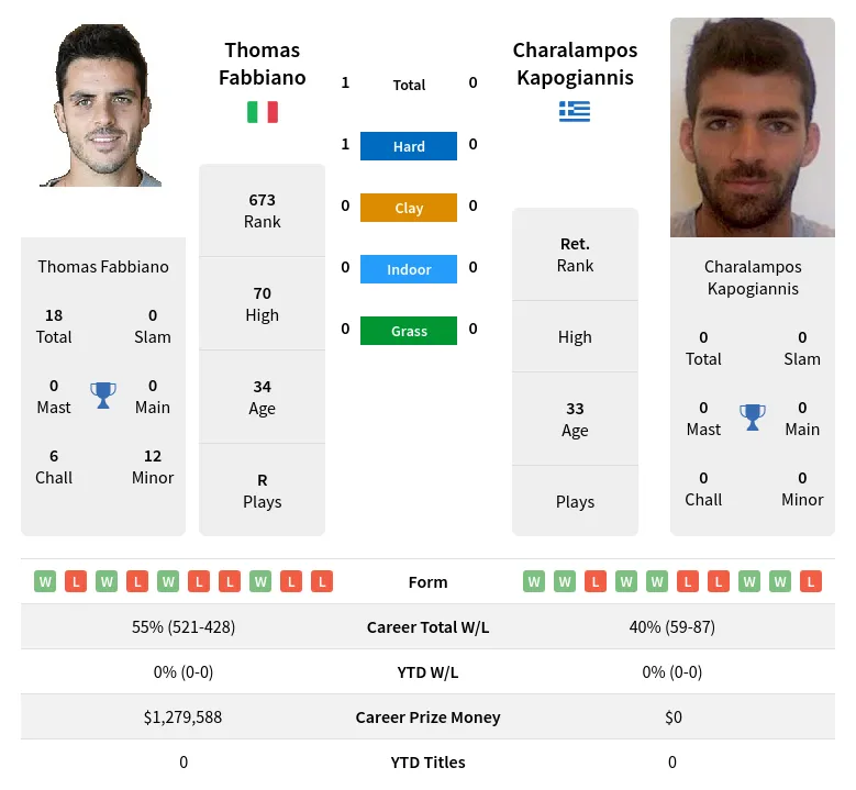 Fabbiano Kapogiannis H2h Summary Stats 28th June 2024