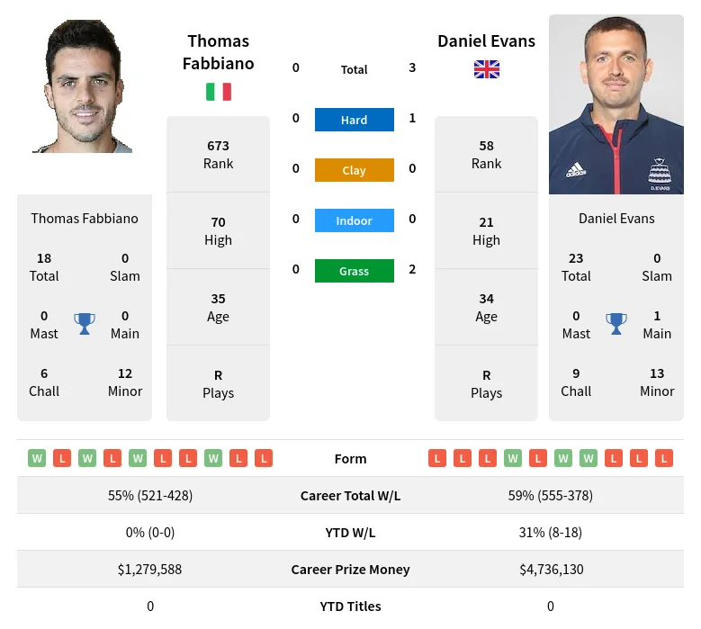 Fabbiano Evans H2h Summary Stats 23rd April 2024
