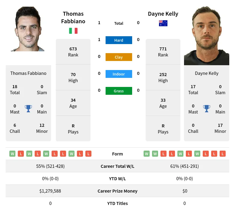 Kelly Fabbiano H2h Summary Stats 19th April 2024