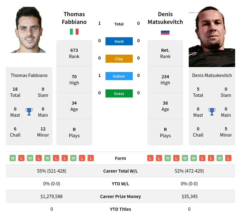 Fabbiano Matsukevitch H2h Summary Stats 28th March 2024