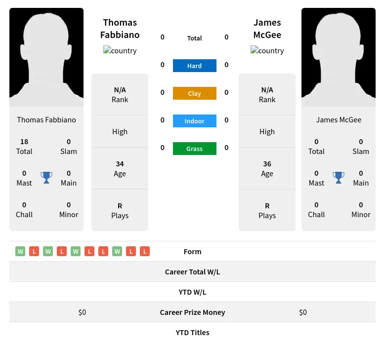 Fabbiano McGee H2h Summary Stats 16th April 2024