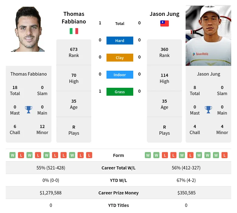 Fabbiano Jung H2h Summary Stats 19th April 2024