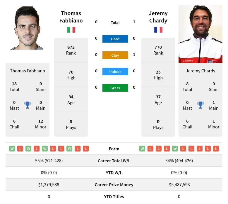 Fabbiano Chardy H2h Summary Stats 23rd April 2024