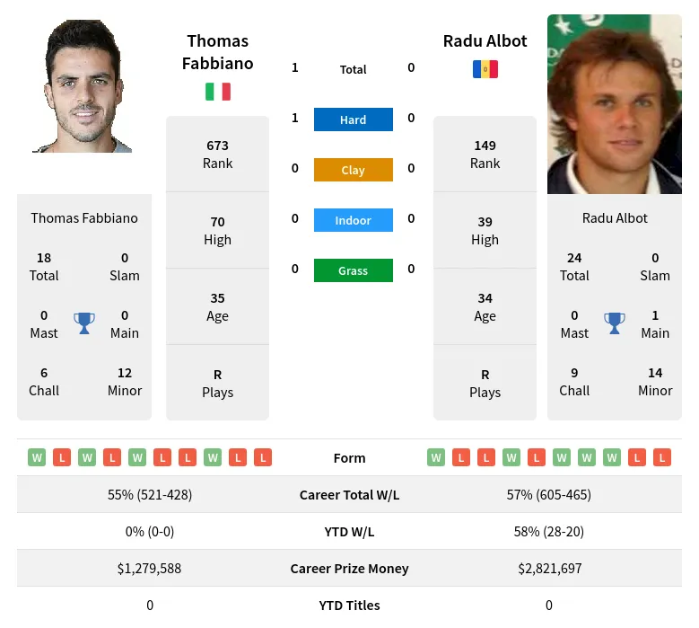 Fabbiano Albot H2h Summary Stats 19th April 2024