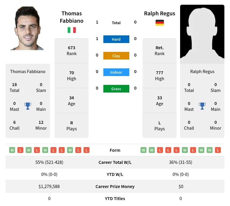 Fabbiano Regus H2h Summary Stats 19th April 2024