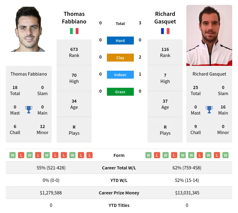 Fabbiano Gasquet H2h Summary Stats 20th April 2024