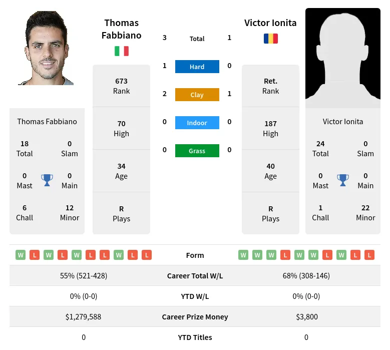 Fabbiano Ionita H2h Summary Stats 20th April 2024