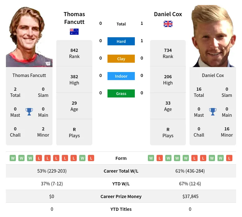 Cox Fancutt H2h Summary Stats 23rd April 2024