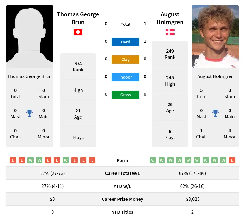 Holmgren Brun H2h Summary Stats 23rd April 2024