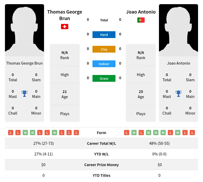 Antonio Brun H2h Summary Stats 18th April 2024