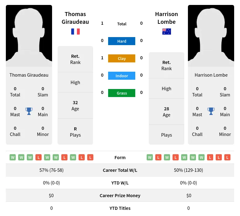 Giraudeau Lombe H2h Summary Stats 20th April 2024