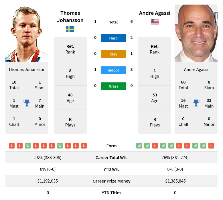 Agassi Johansson H2h Summary Stats 19th April 2024