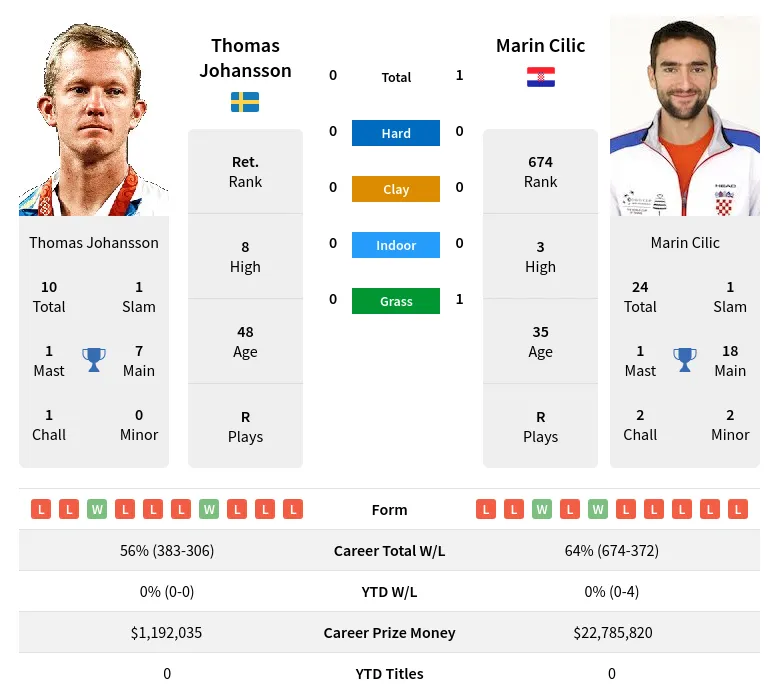 Johansson Cilic H2h Summary Stats 19th April 2024