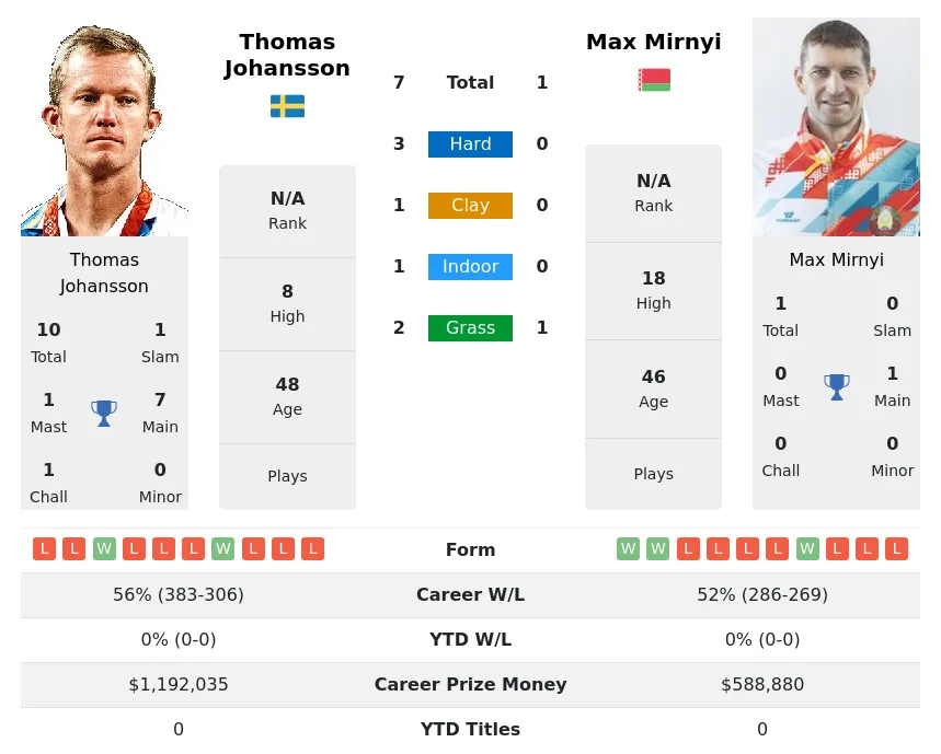 Johansson Mirnyi H2h Summary Stats 19th April 2024