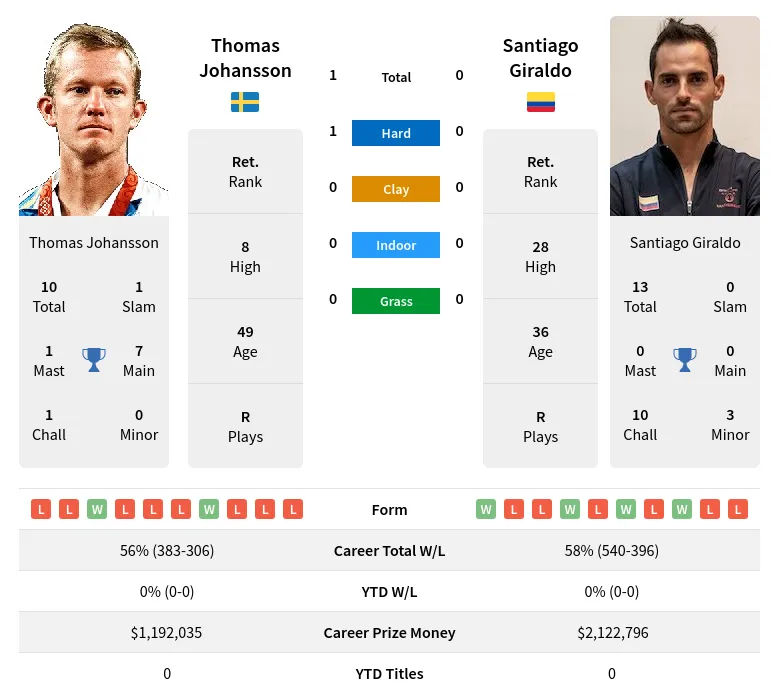 Johansson Giraldo H2h Summary Stats 24th April 2024