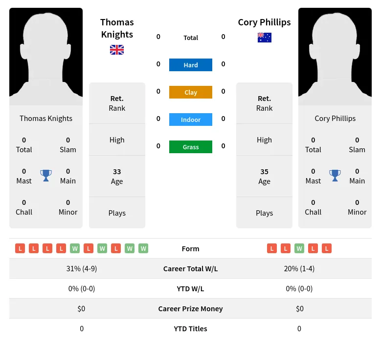 Knights Phillips H2h Summary Stats 24th April 2024