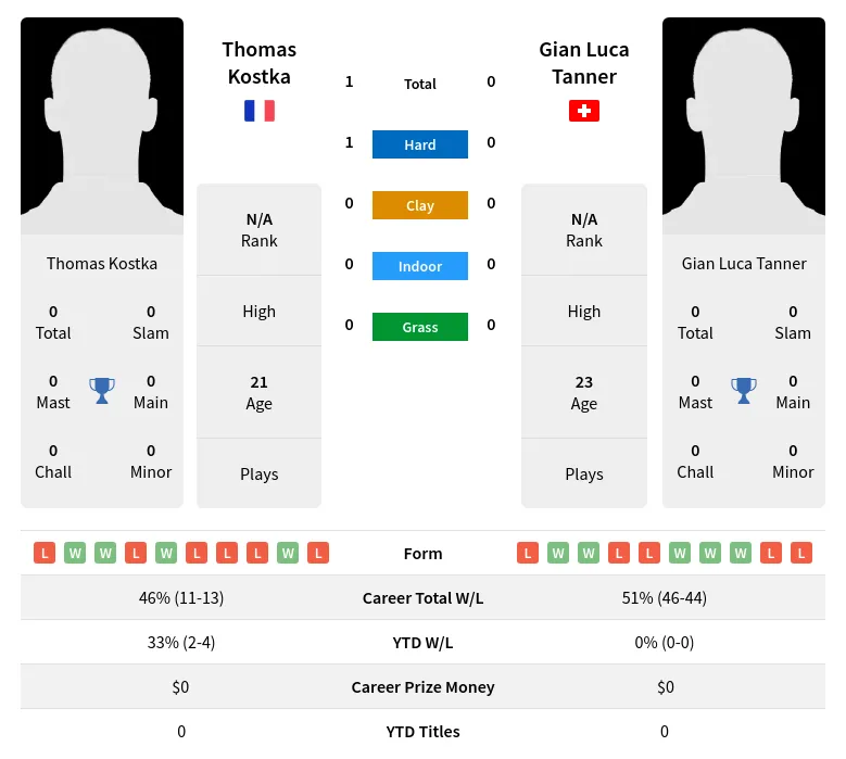 Kostka Tanner H2h Summary Stats 26th June 2024