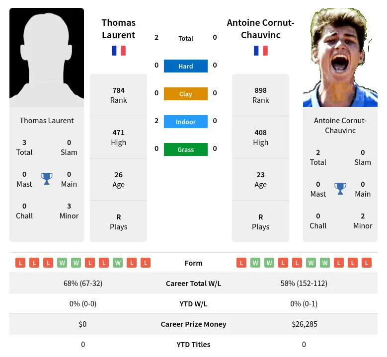 Laurent Cornut-Chauvinc H2h Summary Stats 19th April 2024