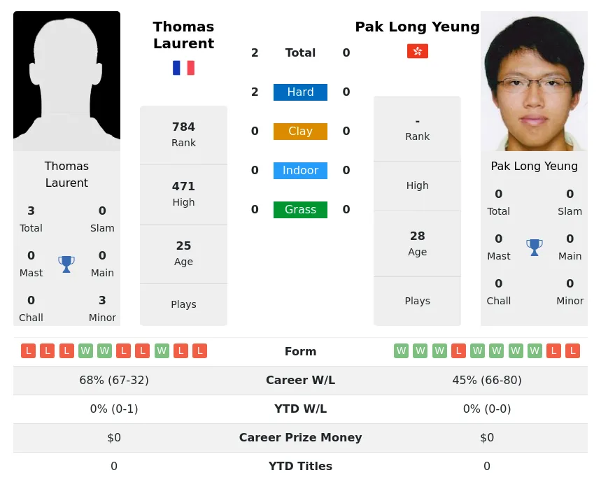 Yeung Laurent H2h Summary Stats 28th March 2024