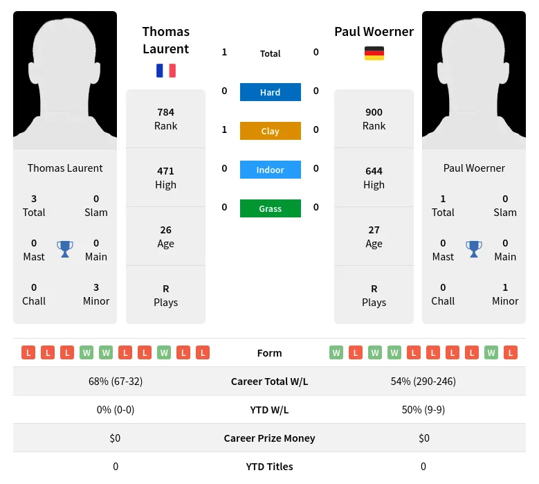 Laurent Woerner H2h Summary Stats 18th April 2024