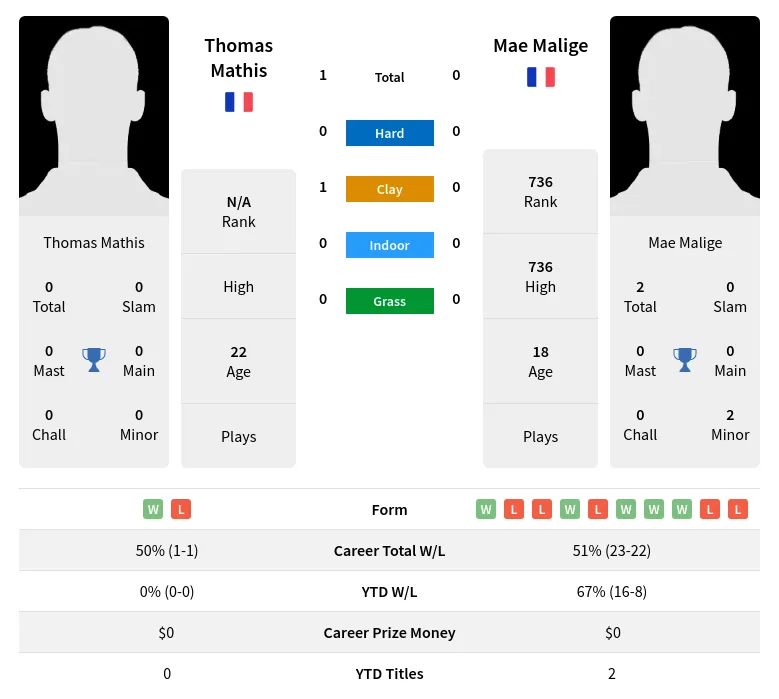 Mathis Malige H2h Summary Stats 16th April 2024