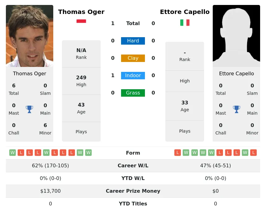 Oger Capello H2h Summary Stats 23rd April 2024