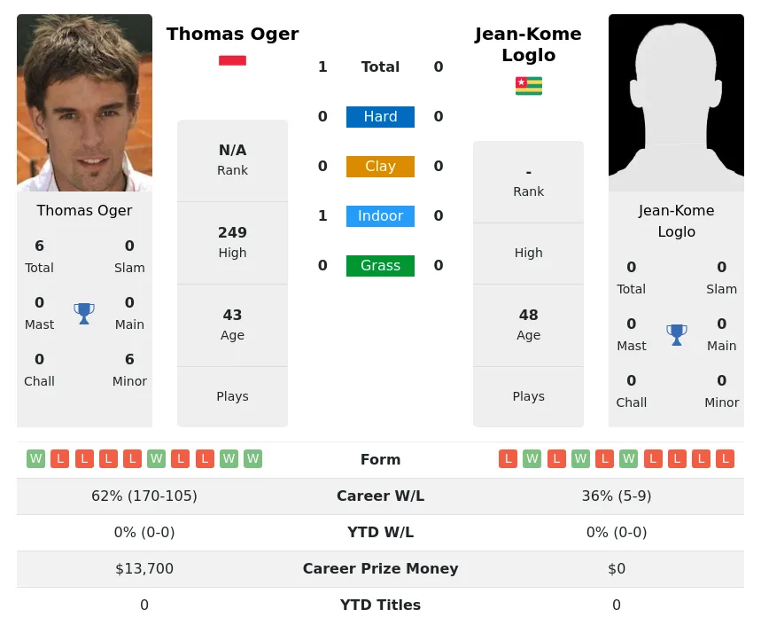 Oger Loglo H2h Summary Stats 20th May 2024